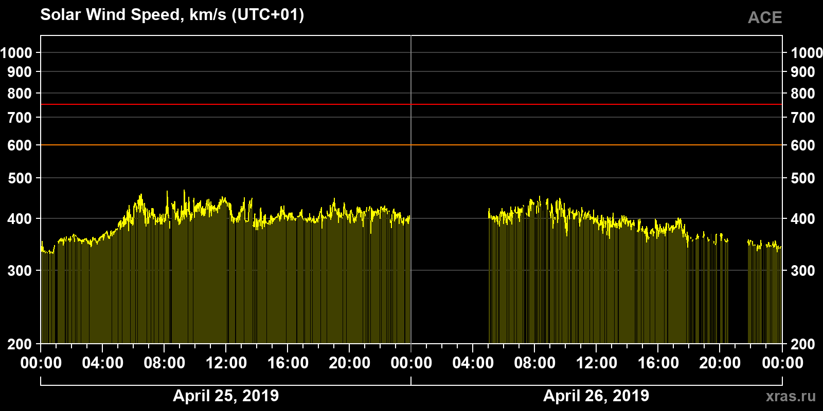 Solar wind speed