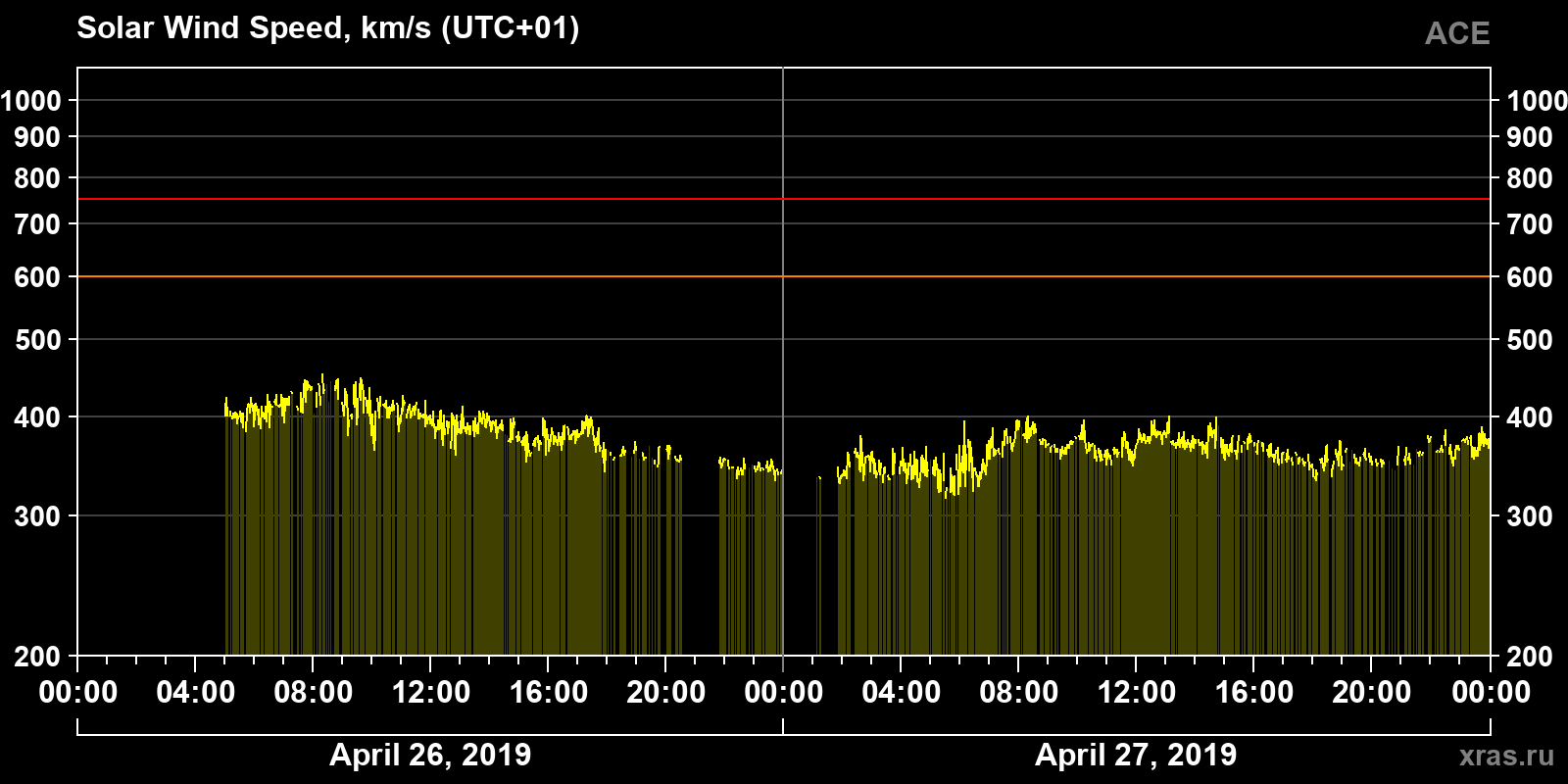 Solar wind speed