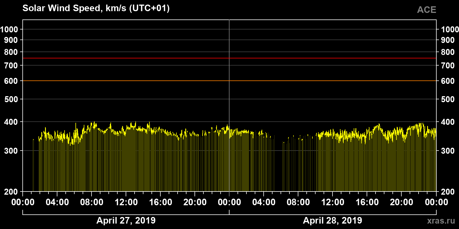 Solar wind speed