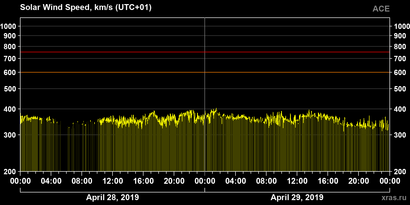 Solar wind speed