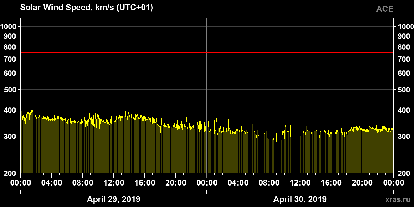 Solar wind speed