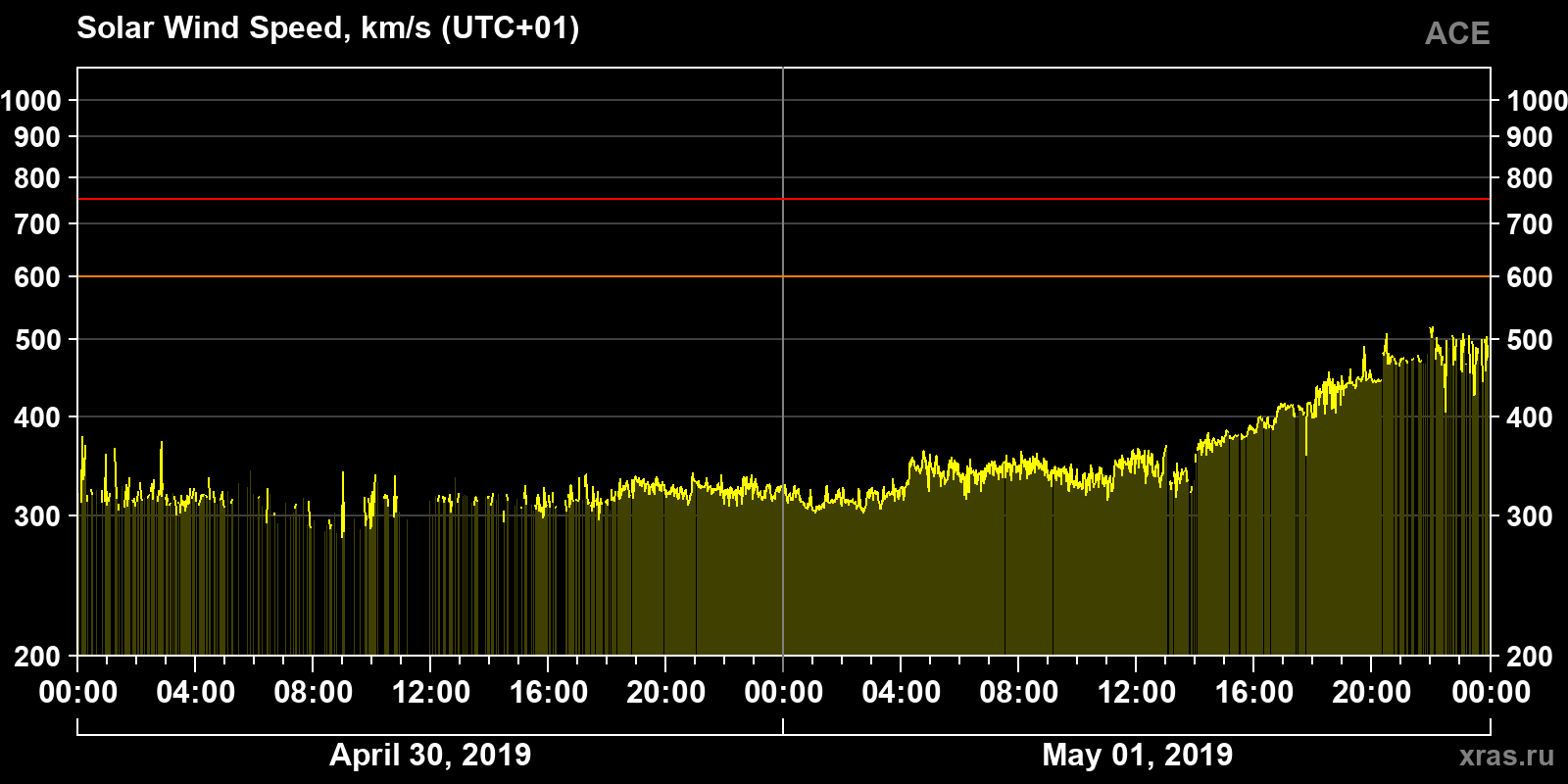 Solar wind speed