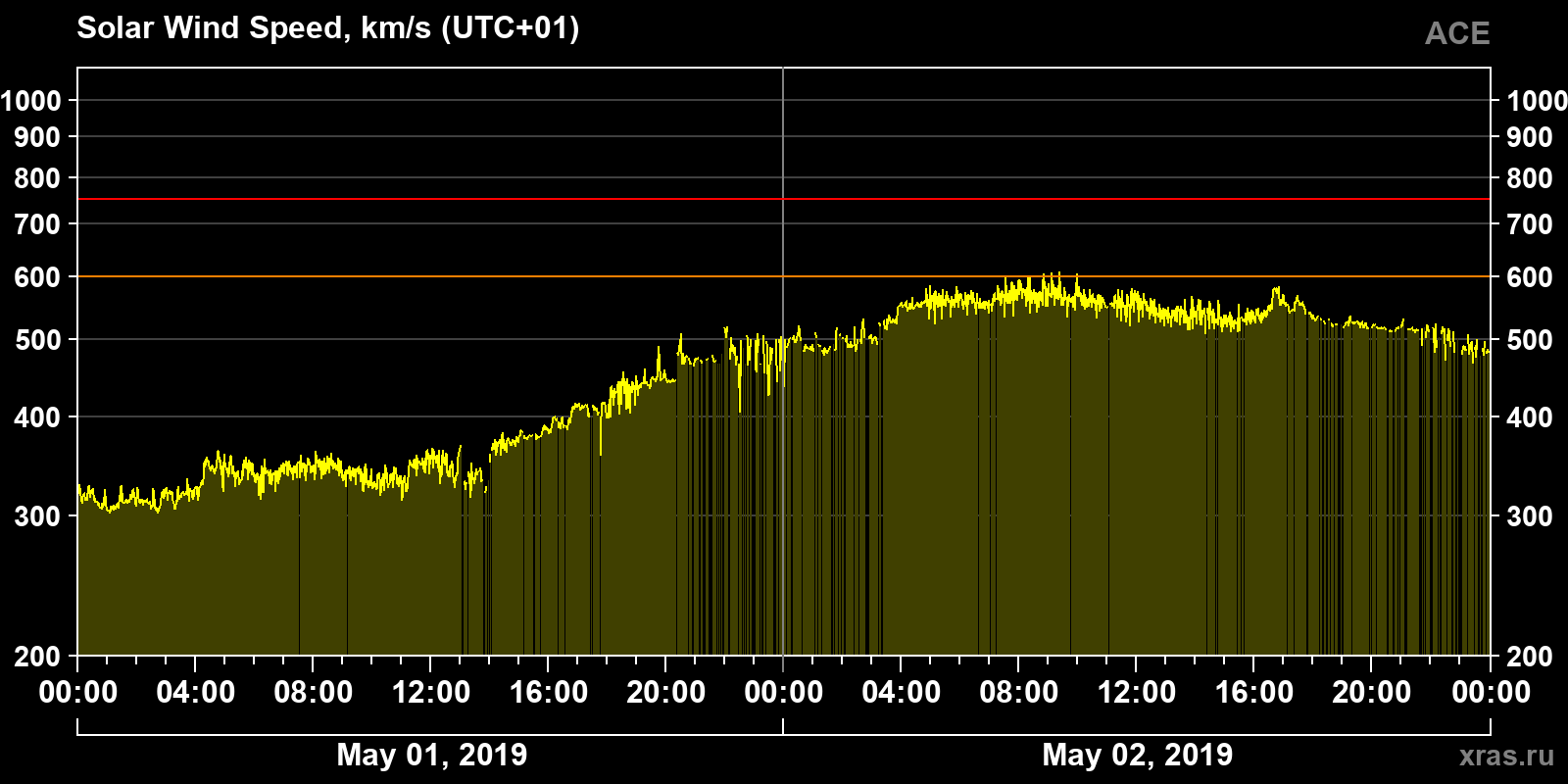 Solar wind speed