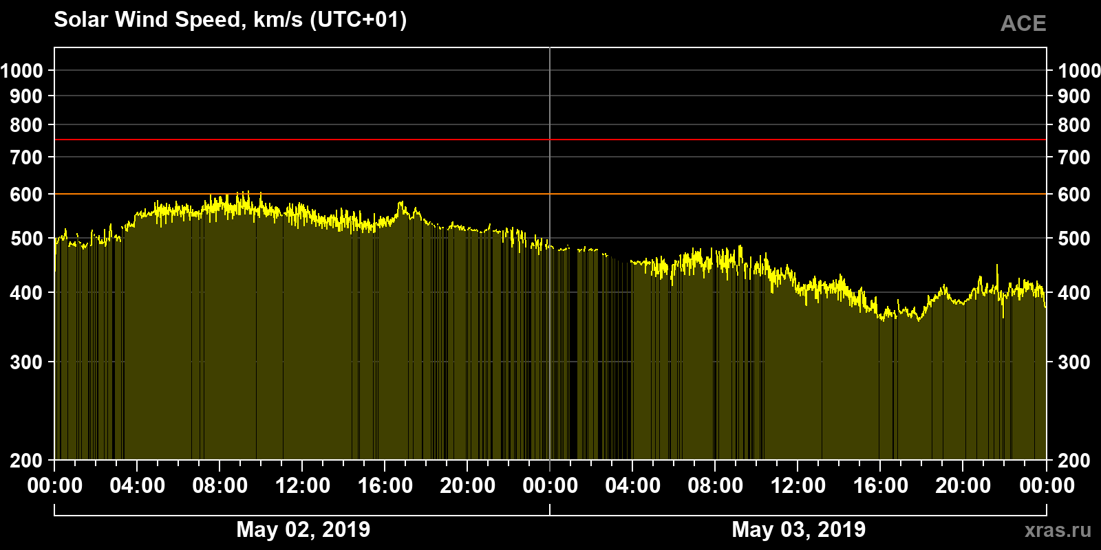 Solar wind speed