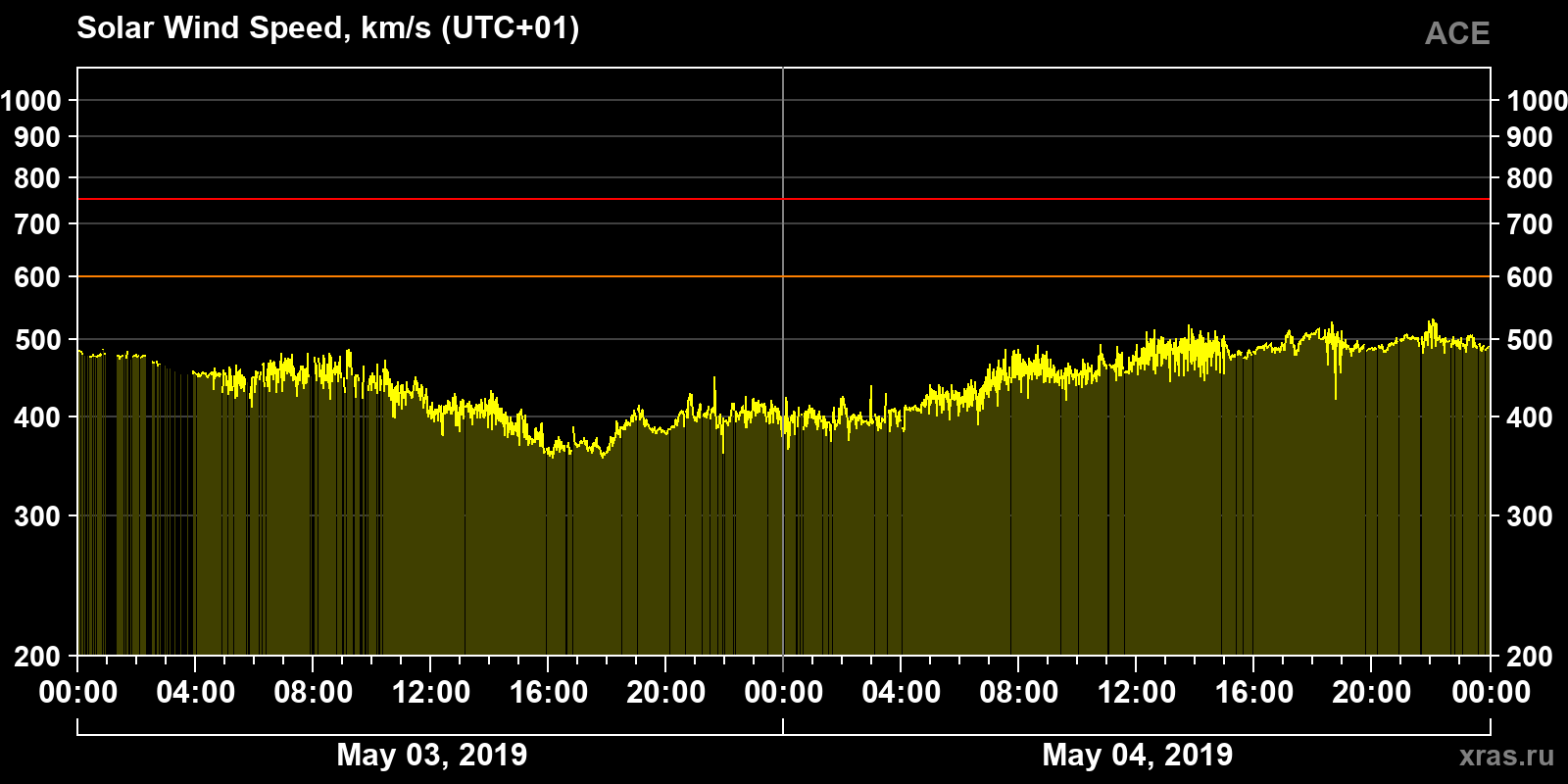 Solar wind speed