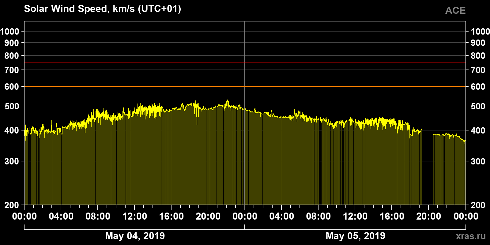 Solar wind speed