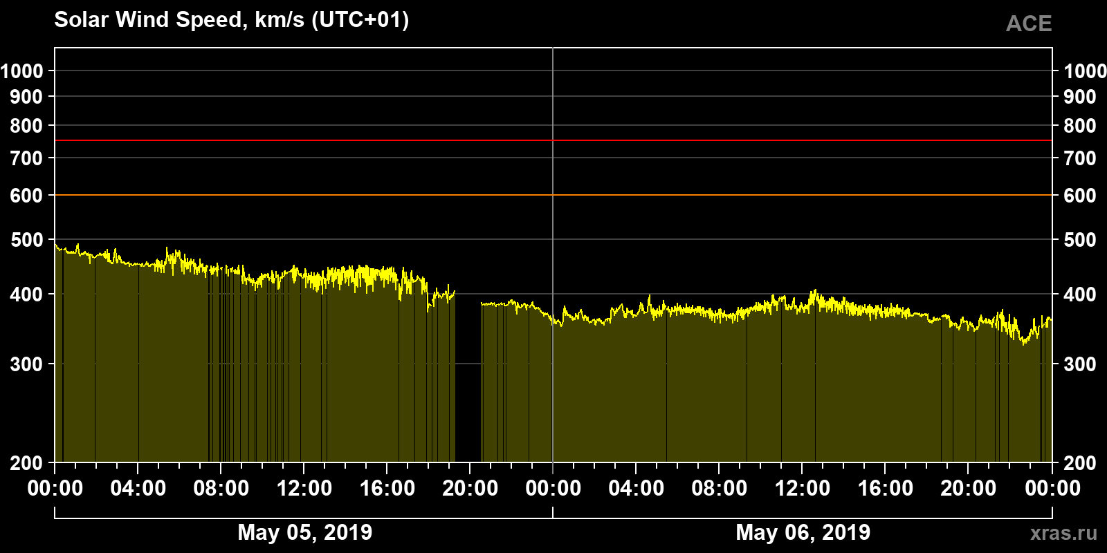Solar wind speed