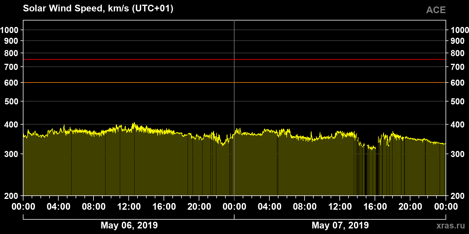Solar wind speed