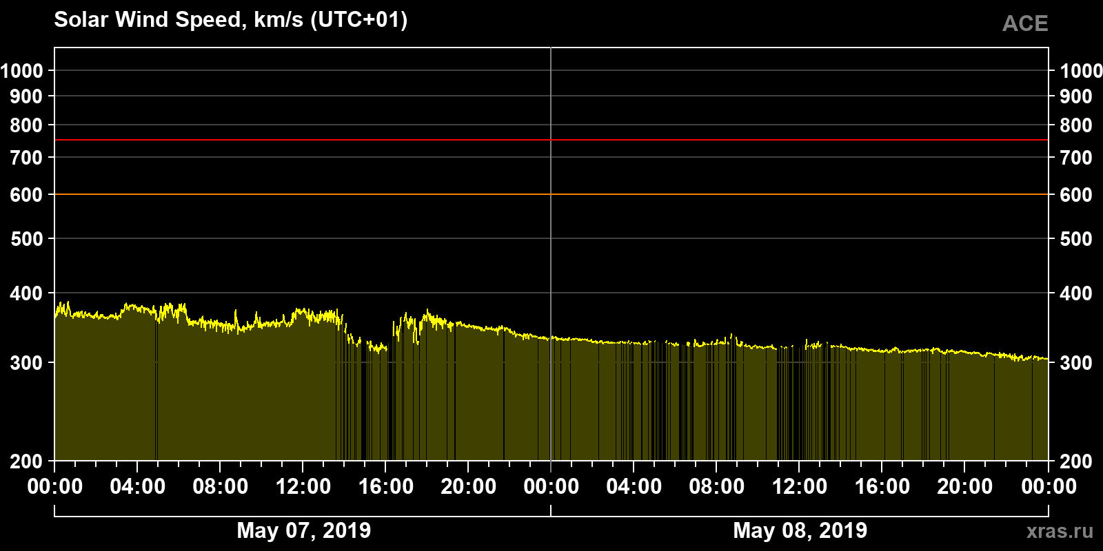 Solar wind speed