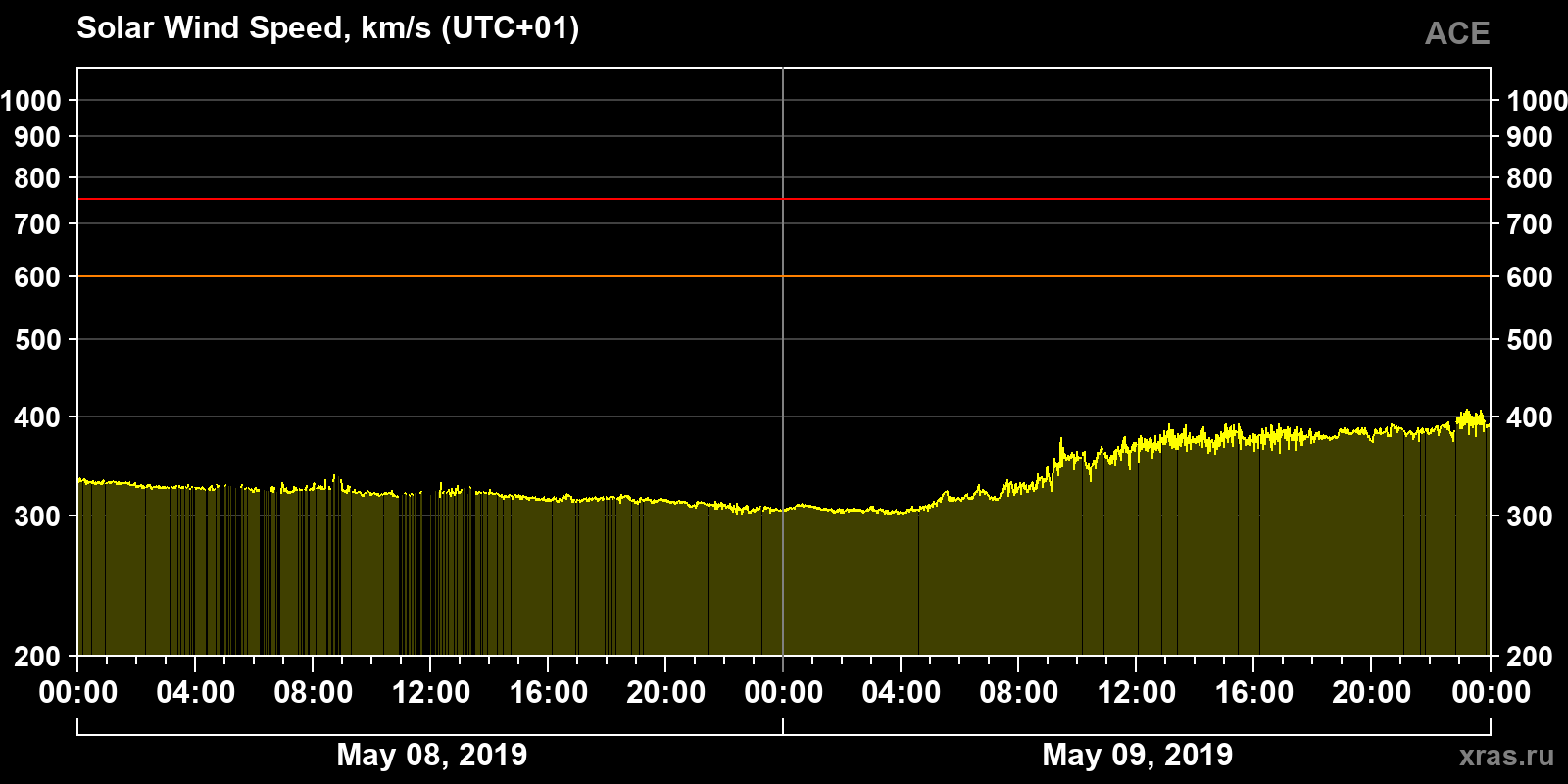 Solar wind speed