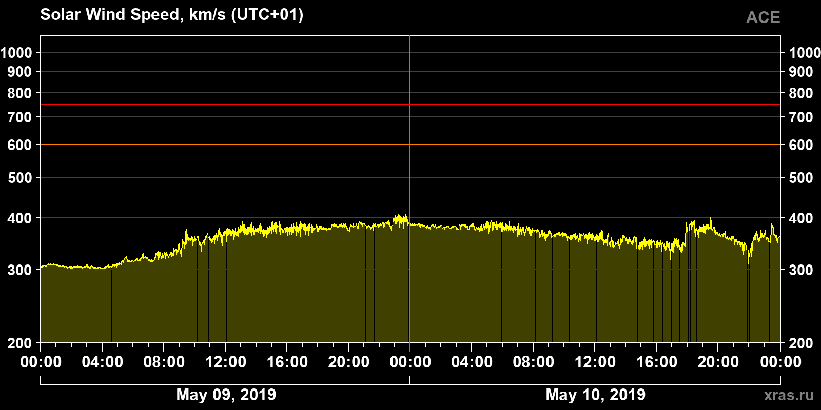 Solar wind speed