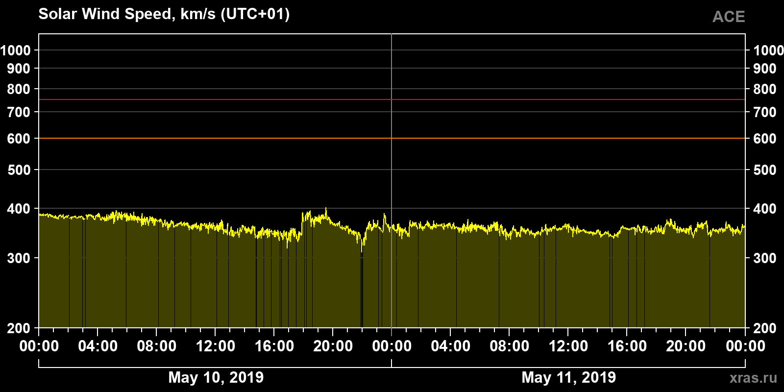 Solar wind speed