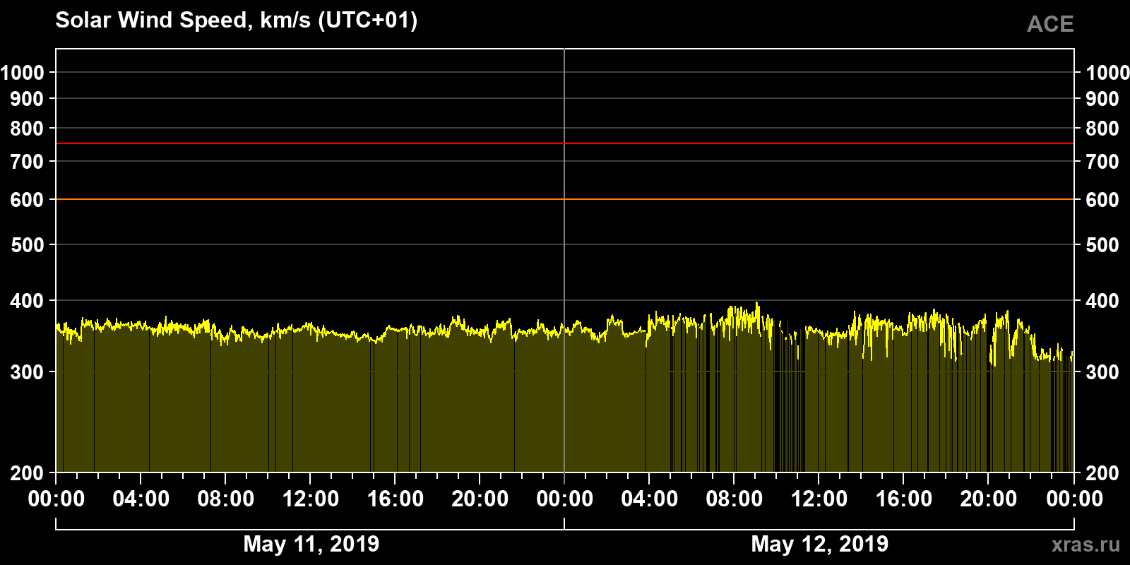 Solar wind speed