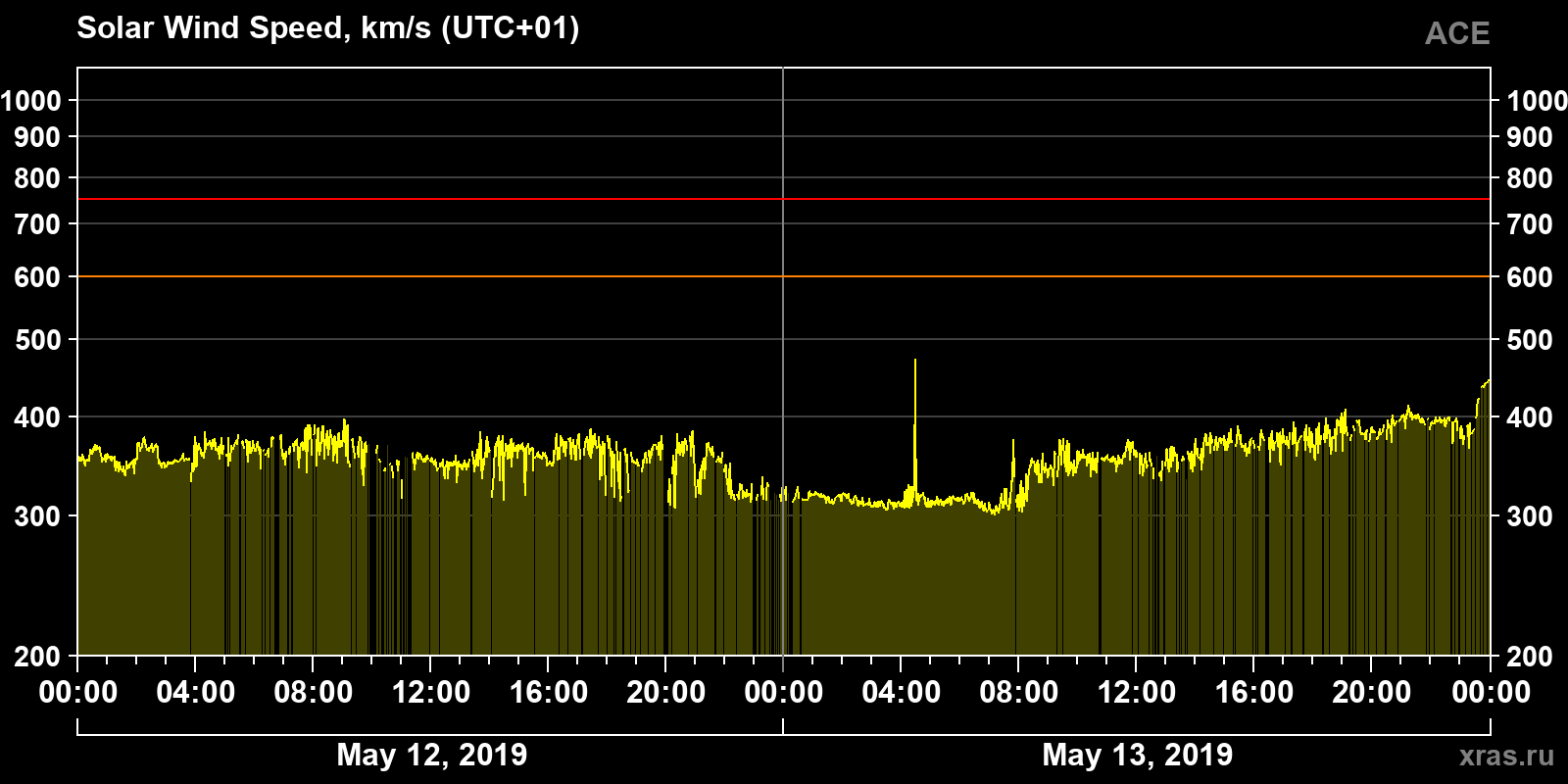 Solar wind speed