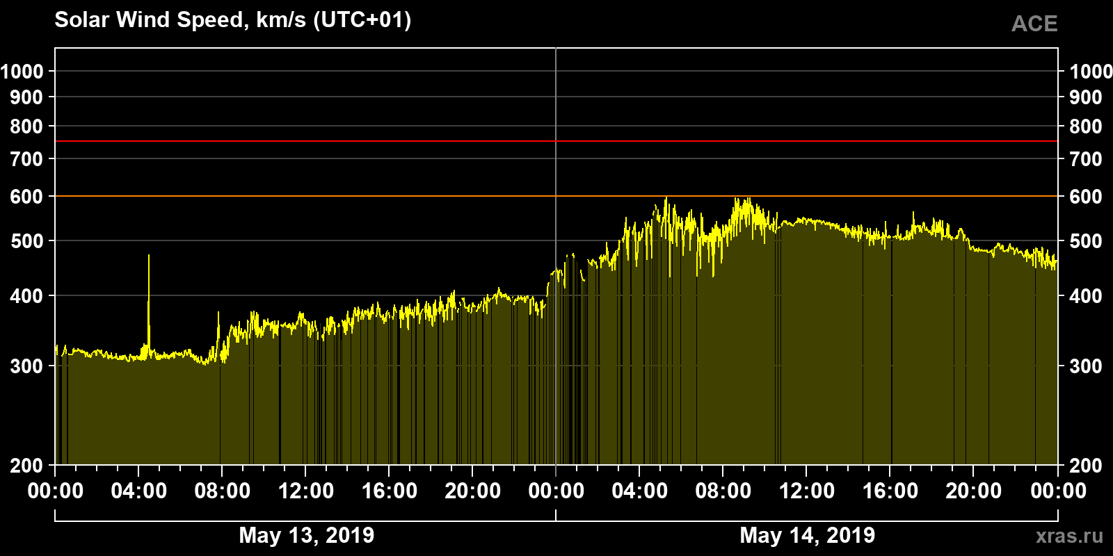 Solar wind speed