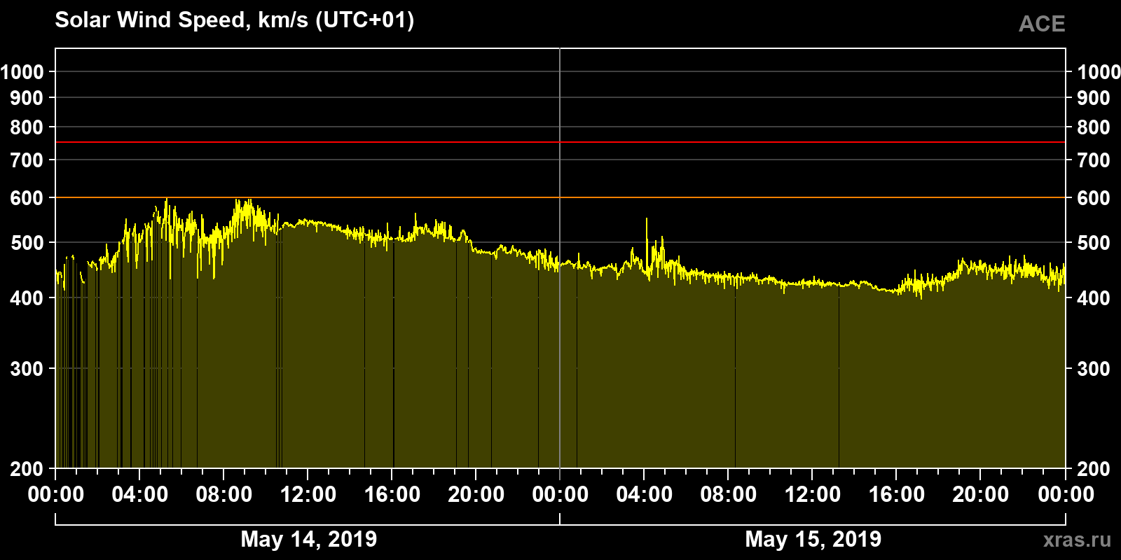 Solar wind speed