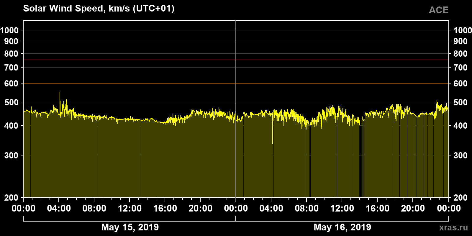 Solar wind speed