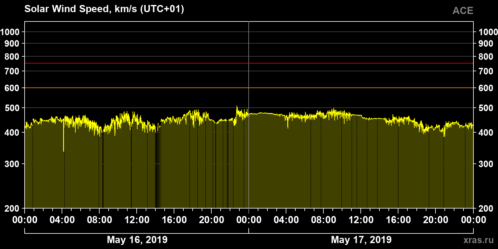 Solar wind speed