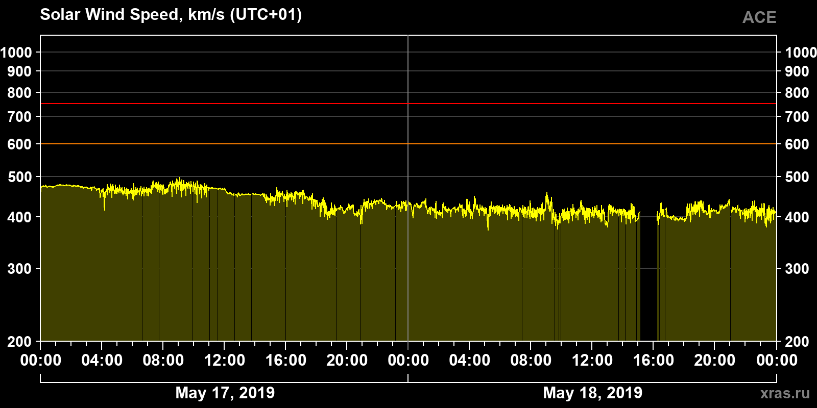 Solar wind speed