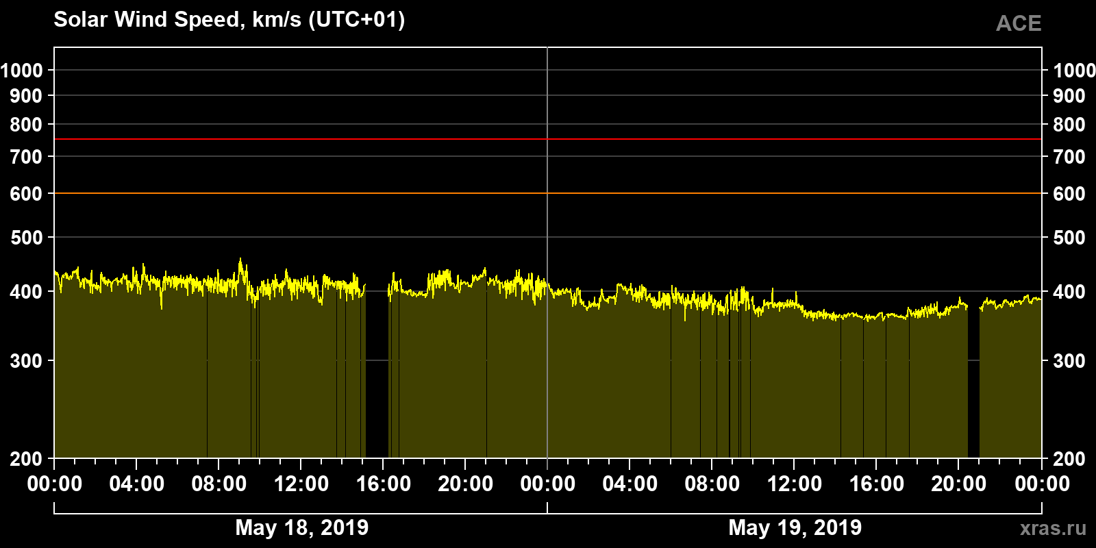 Solar wind speed