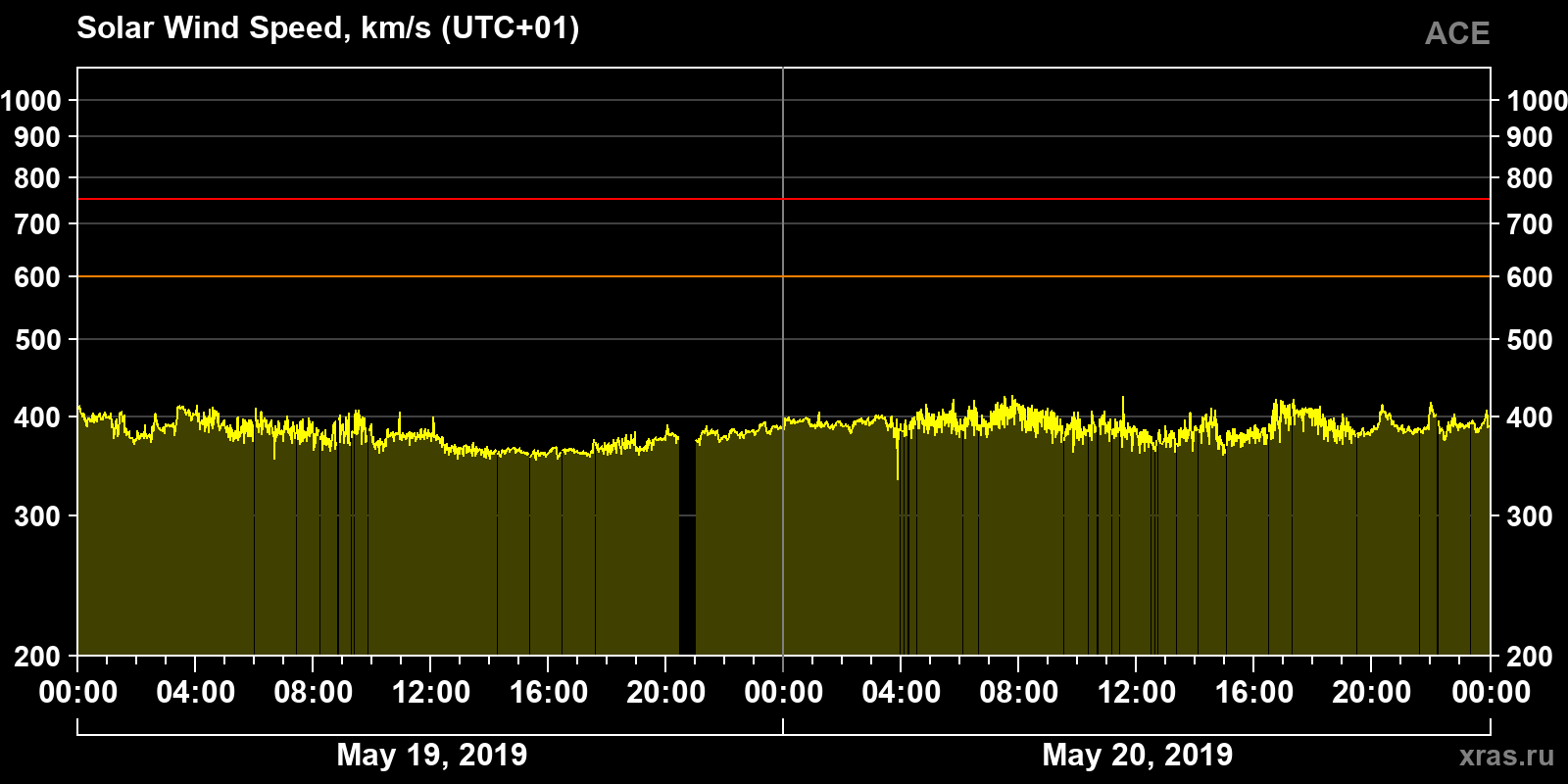 Solar wind speed