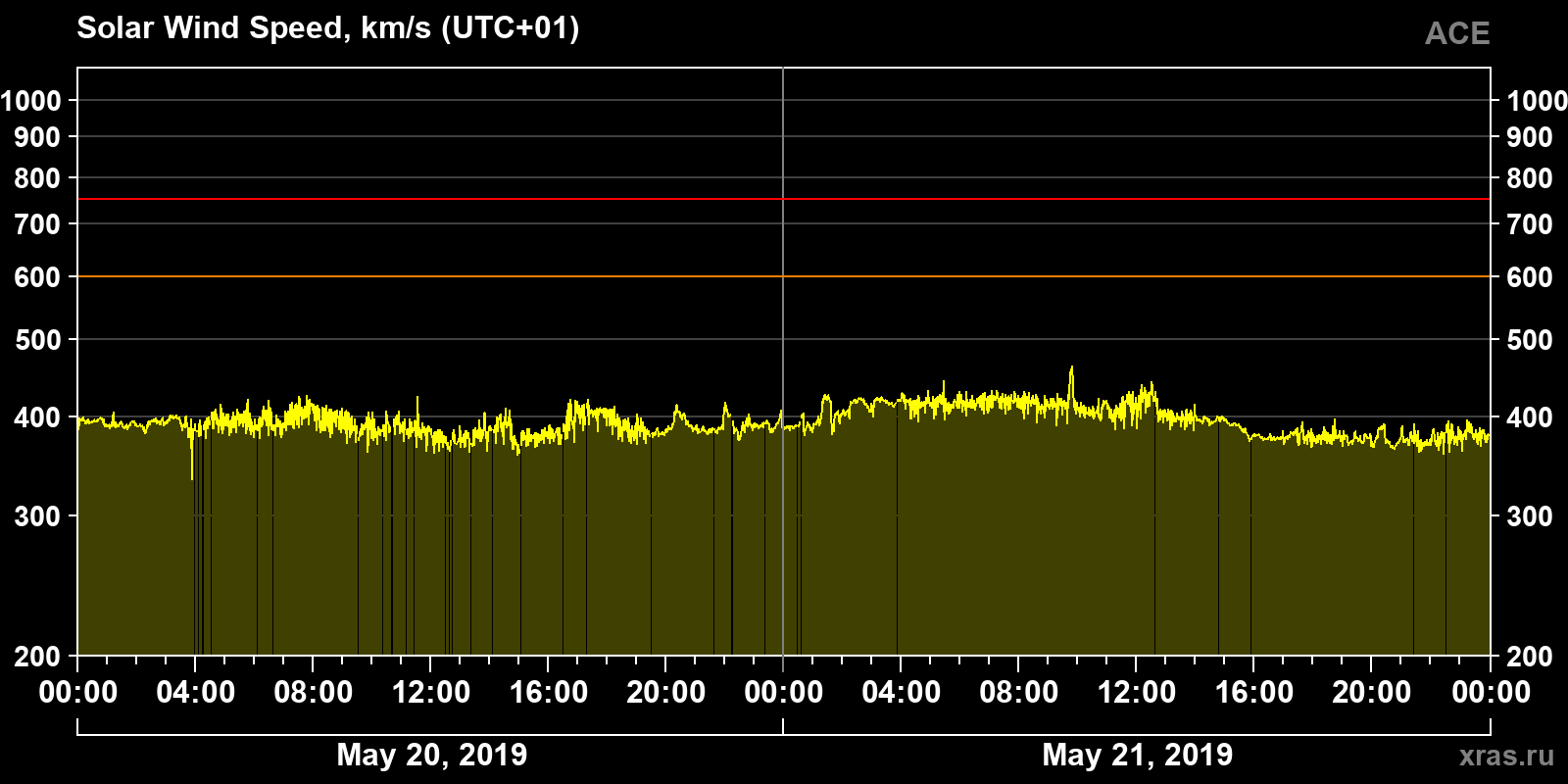 Solar wind speed