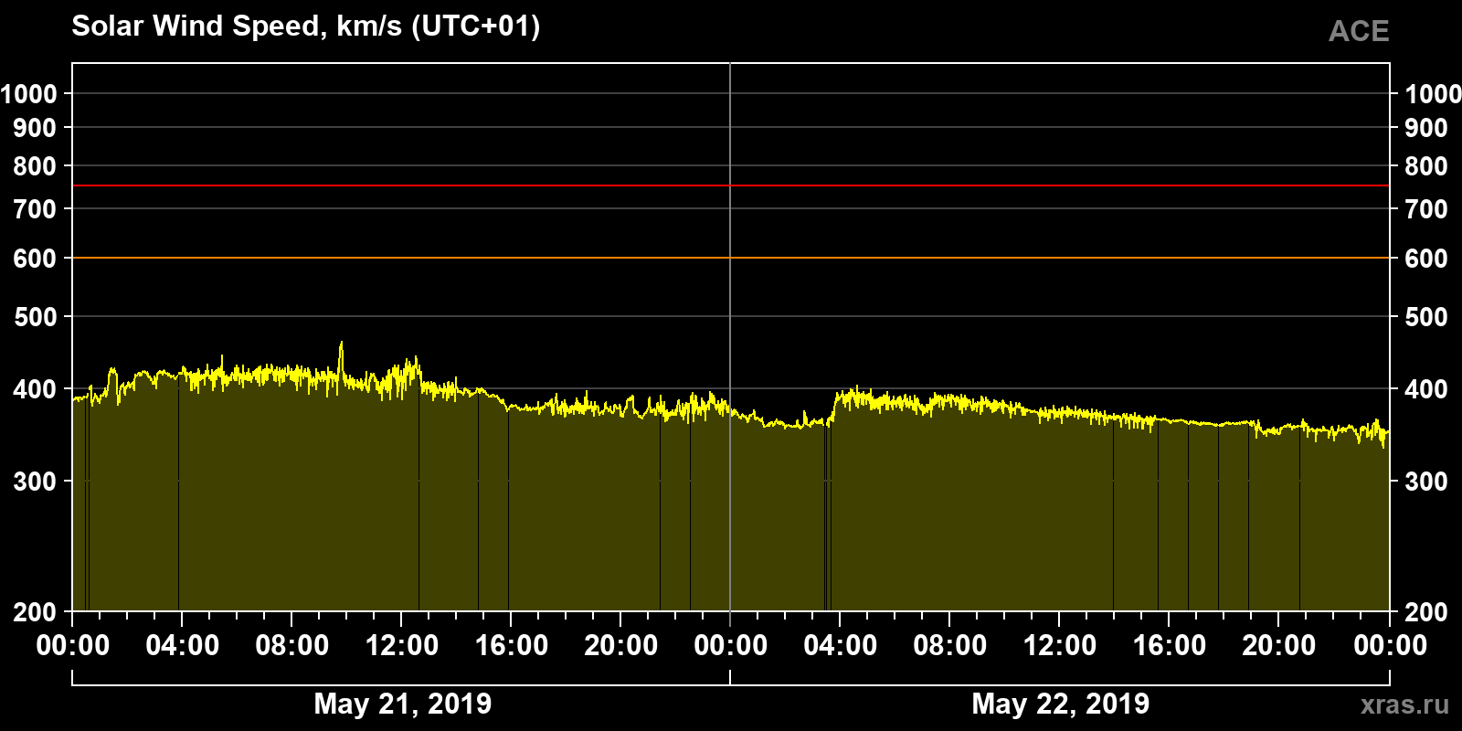 Solar wind speed