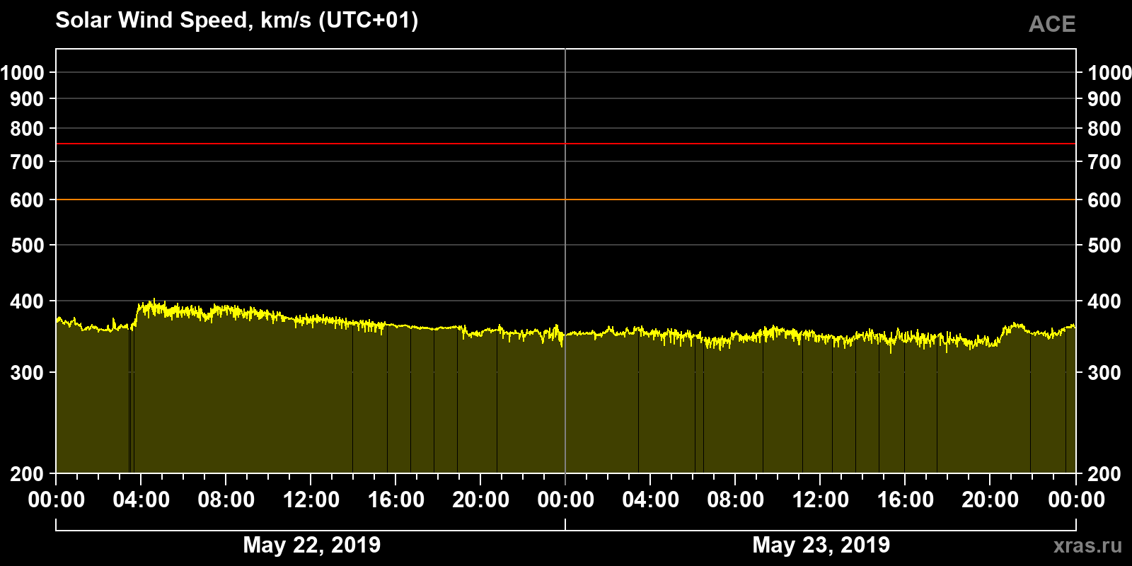 Solar wind speed