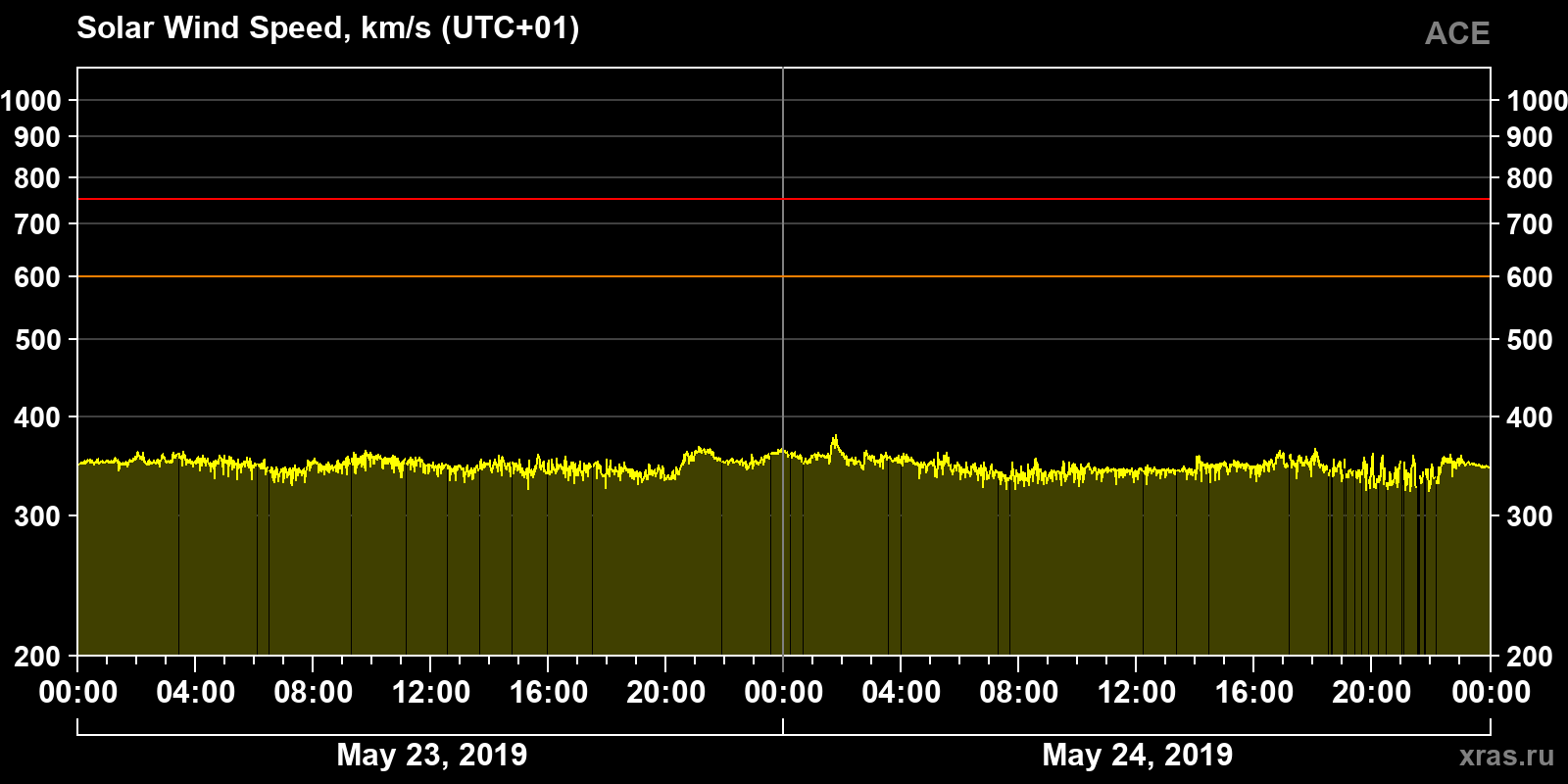 Solar wind speed
