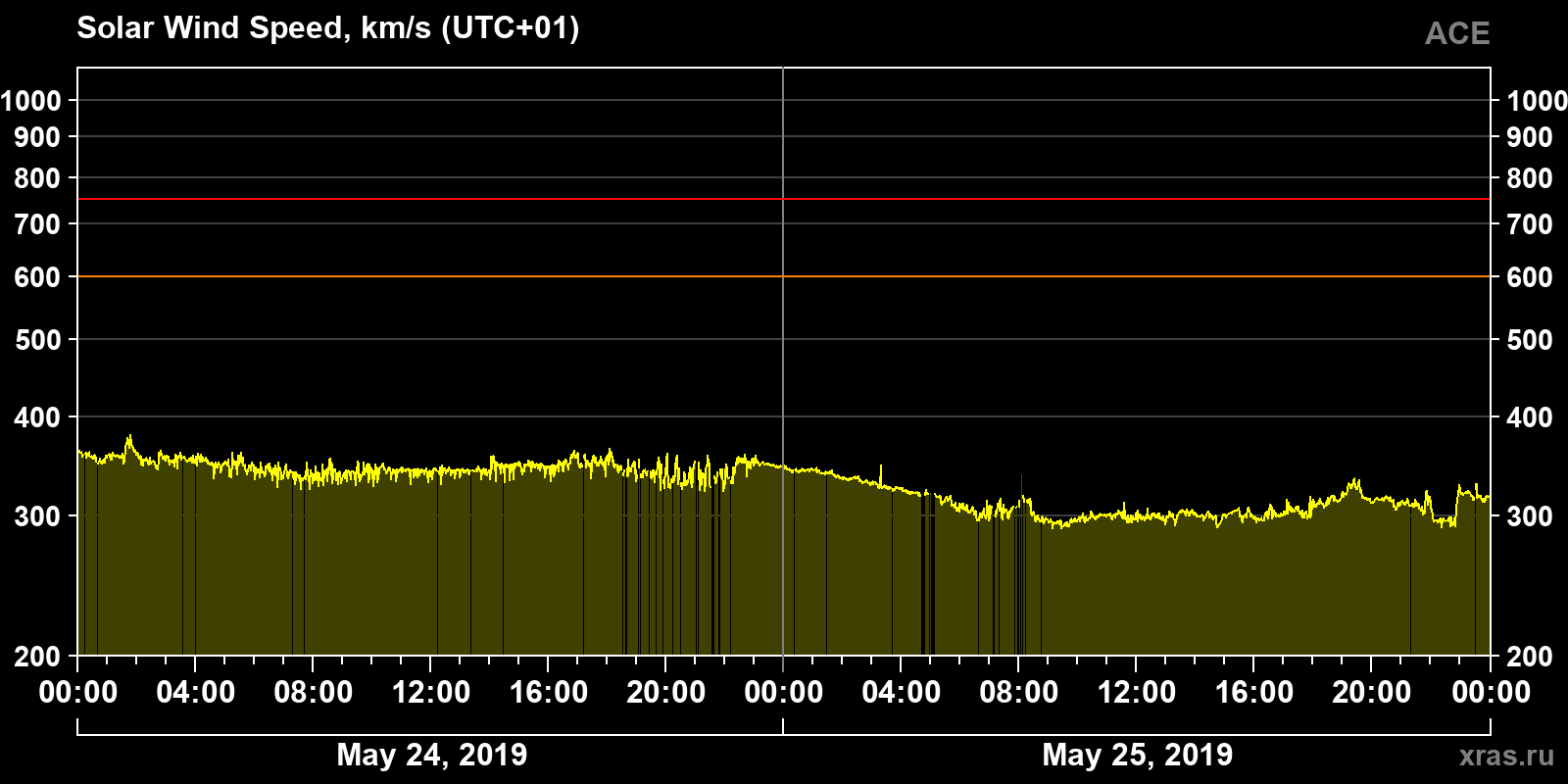 Solar wind speed