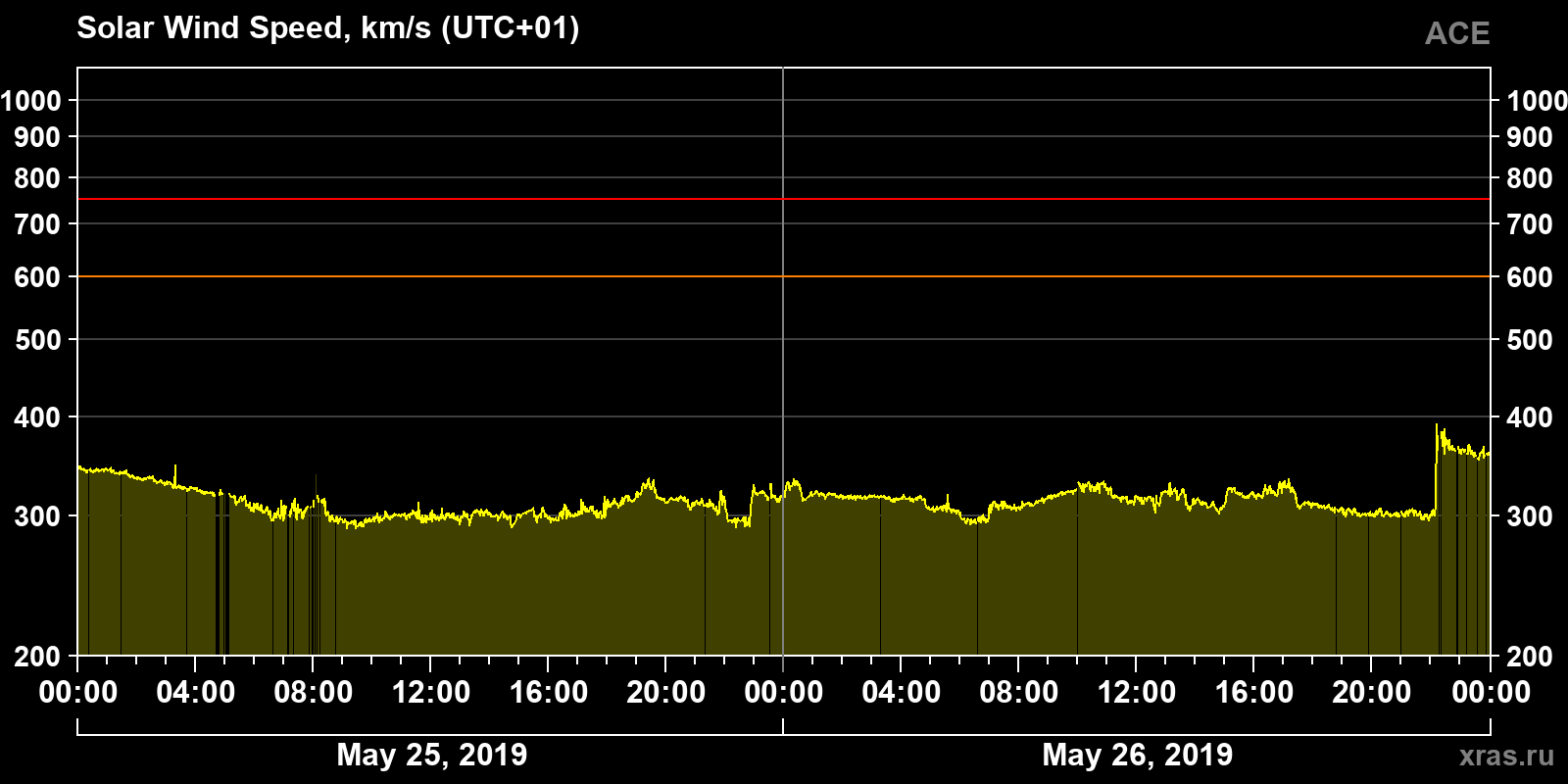 Solar wind speed