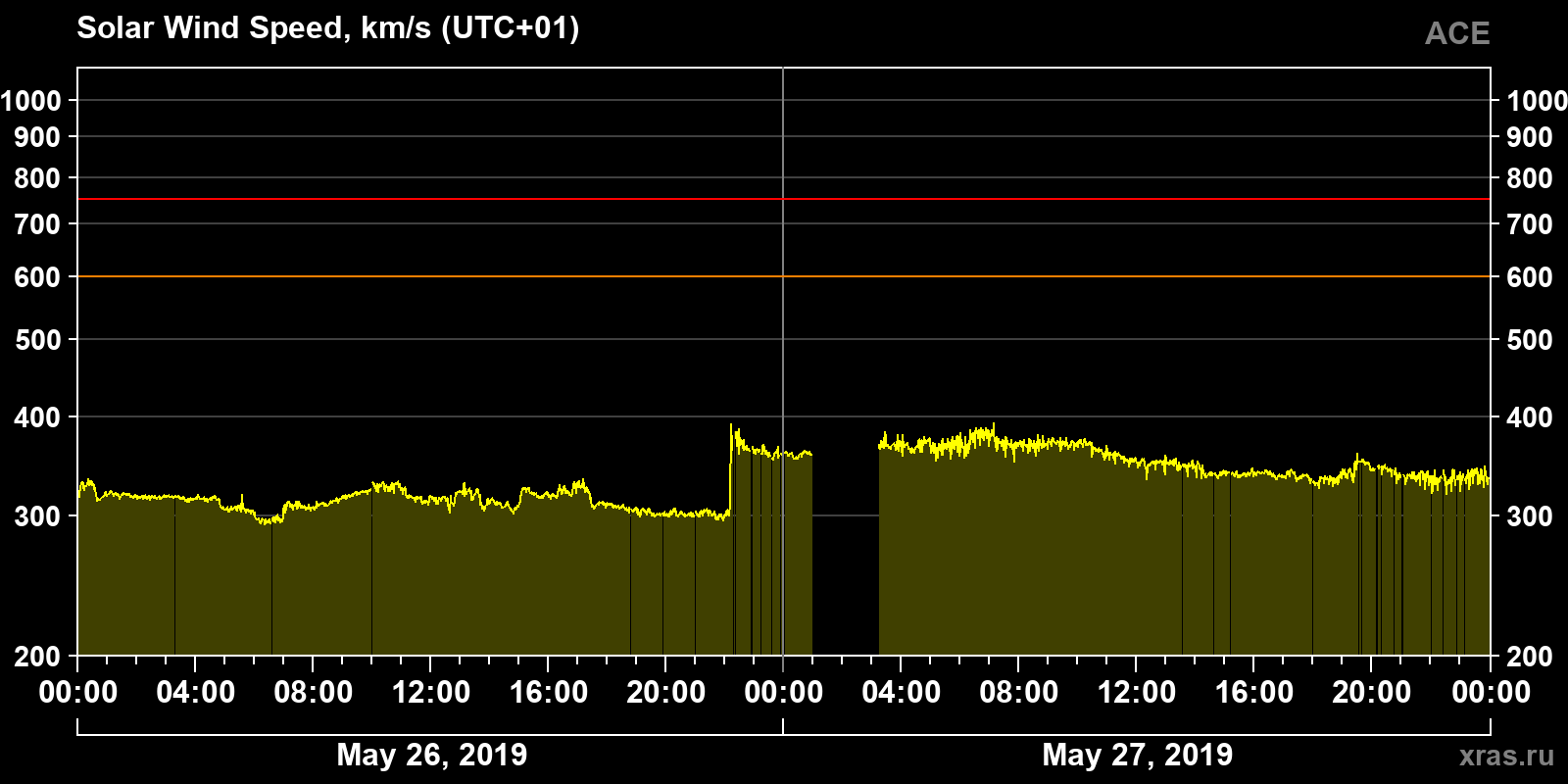 Solar wind speed