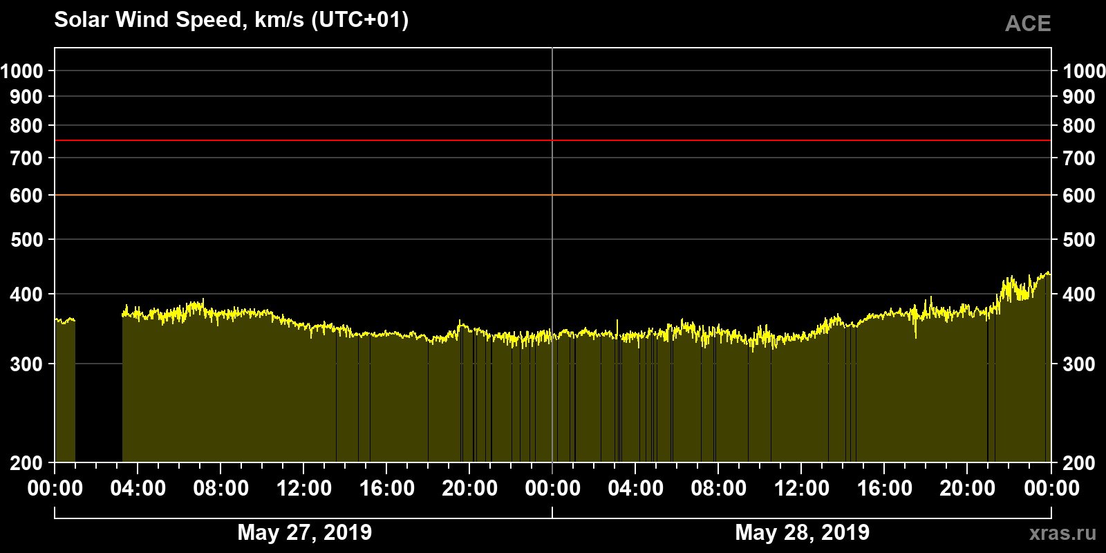 Solar wind speed