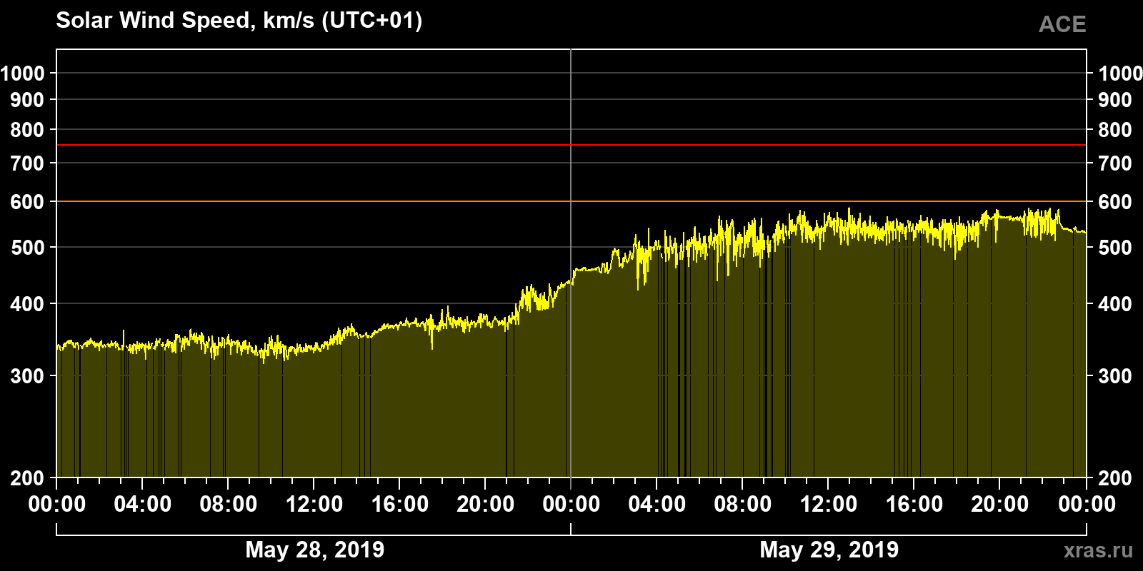 Solar wind speed