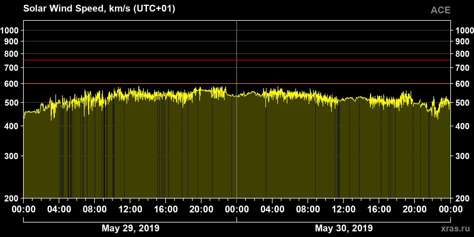Solar wind speed