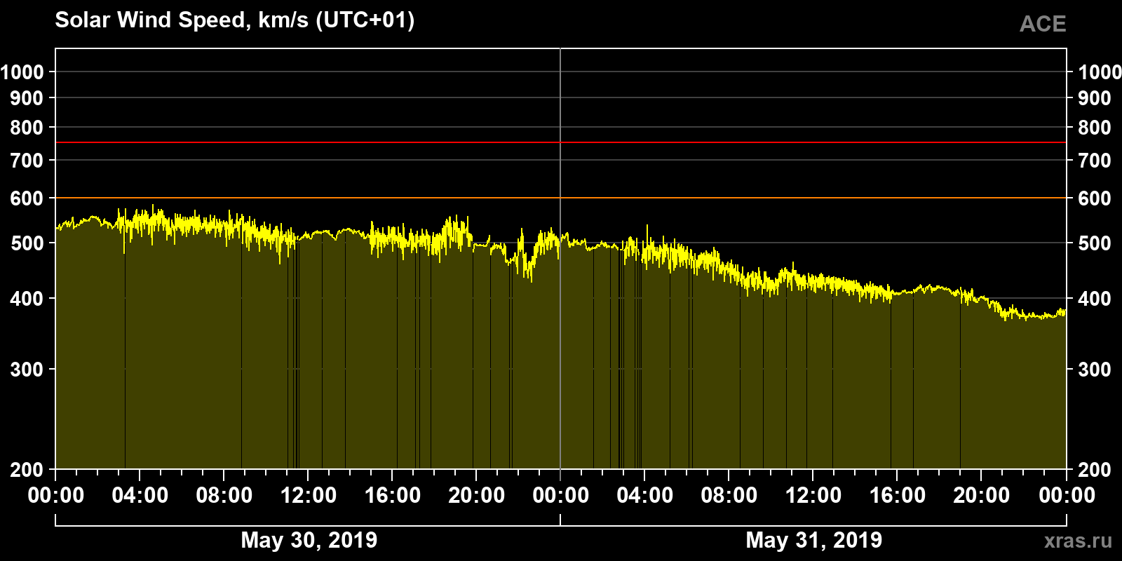 Solar wind speed