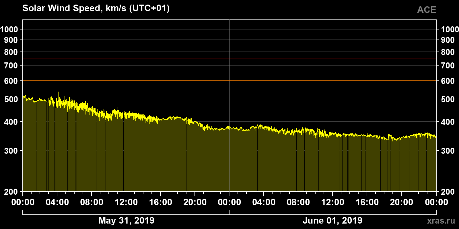 Solar wind speed