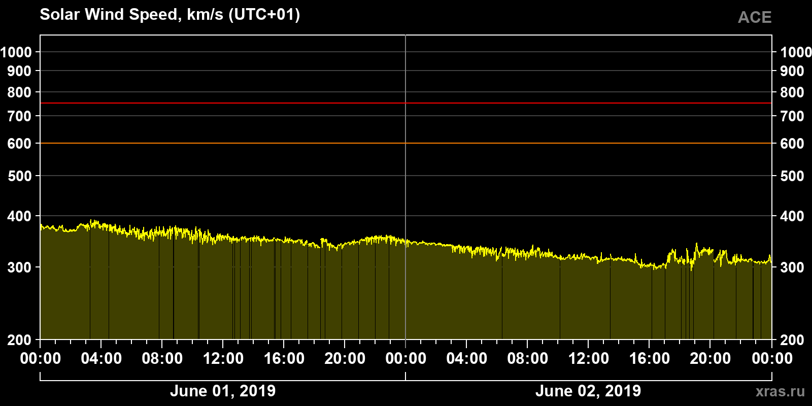 Solar wind speed