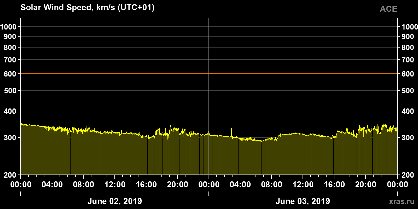 Solar wind speed