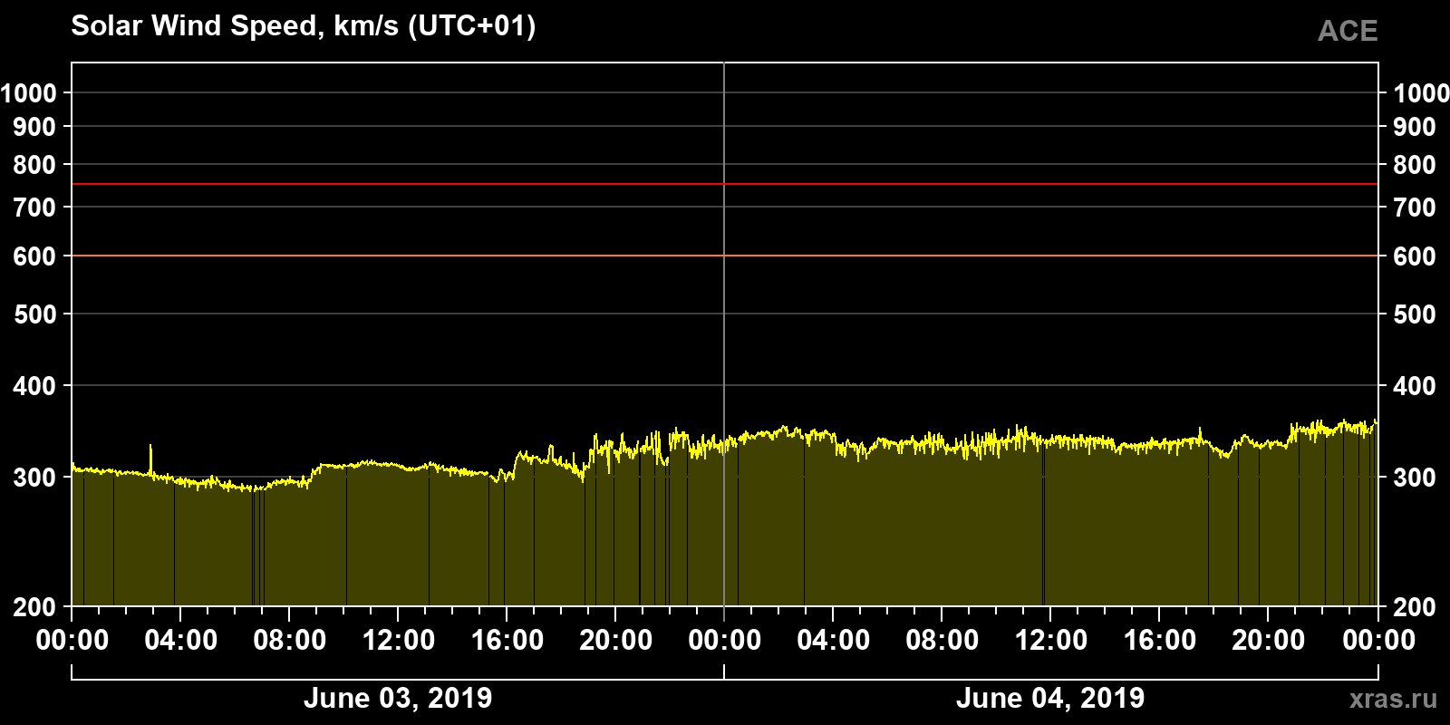 Solar wind speed