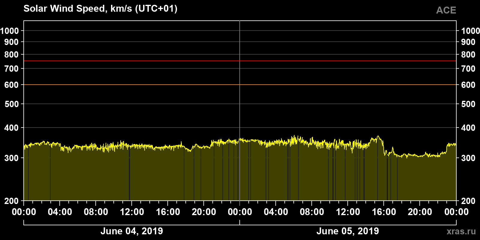 Solar wind speed