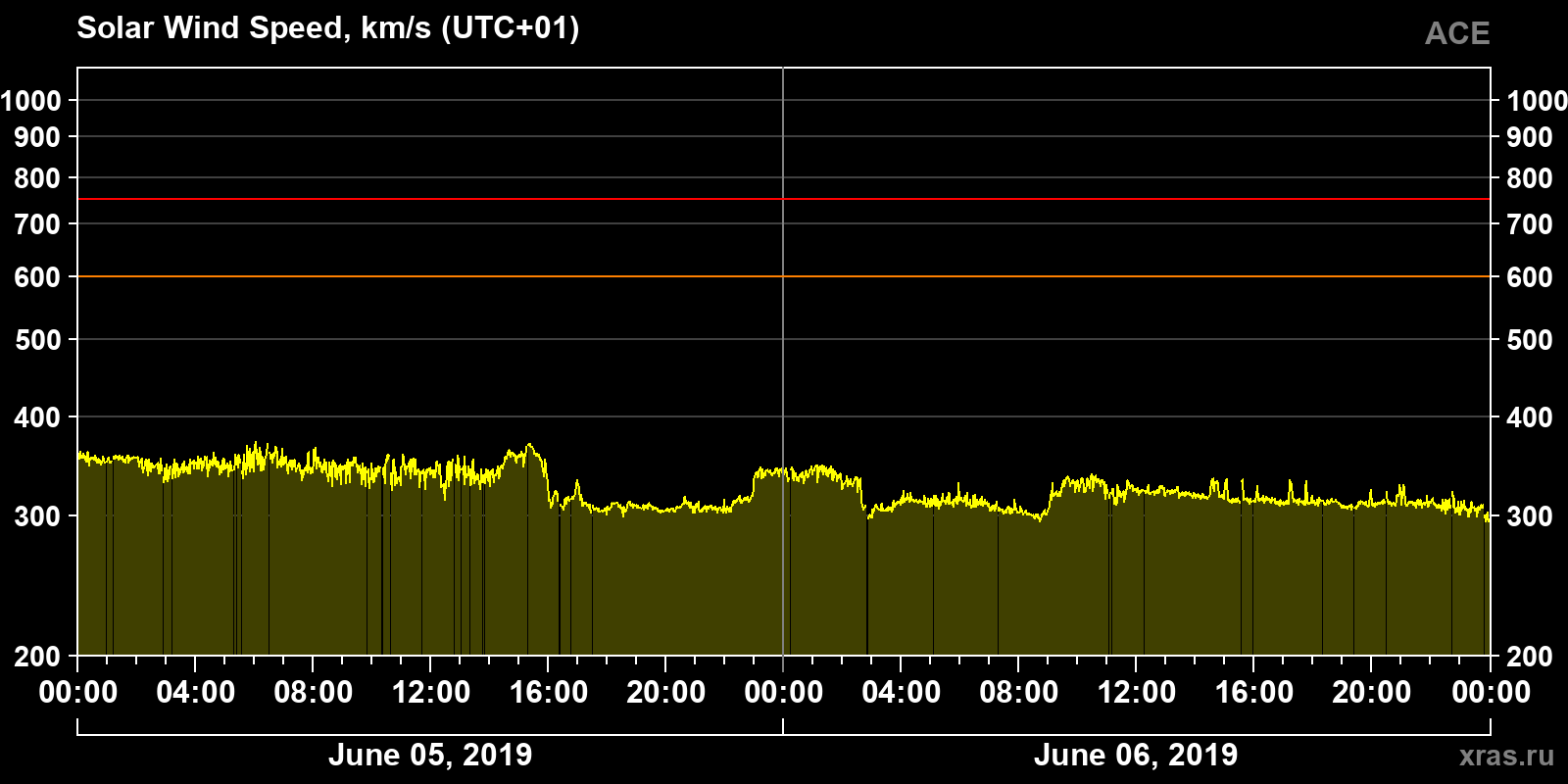 Solar wind speed