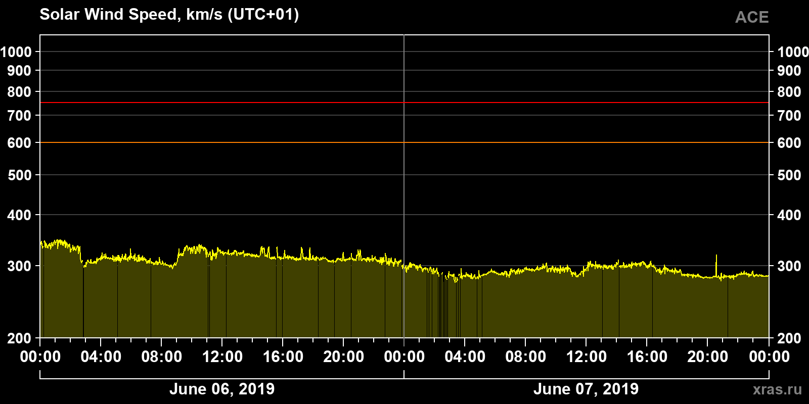 Solar wind speed