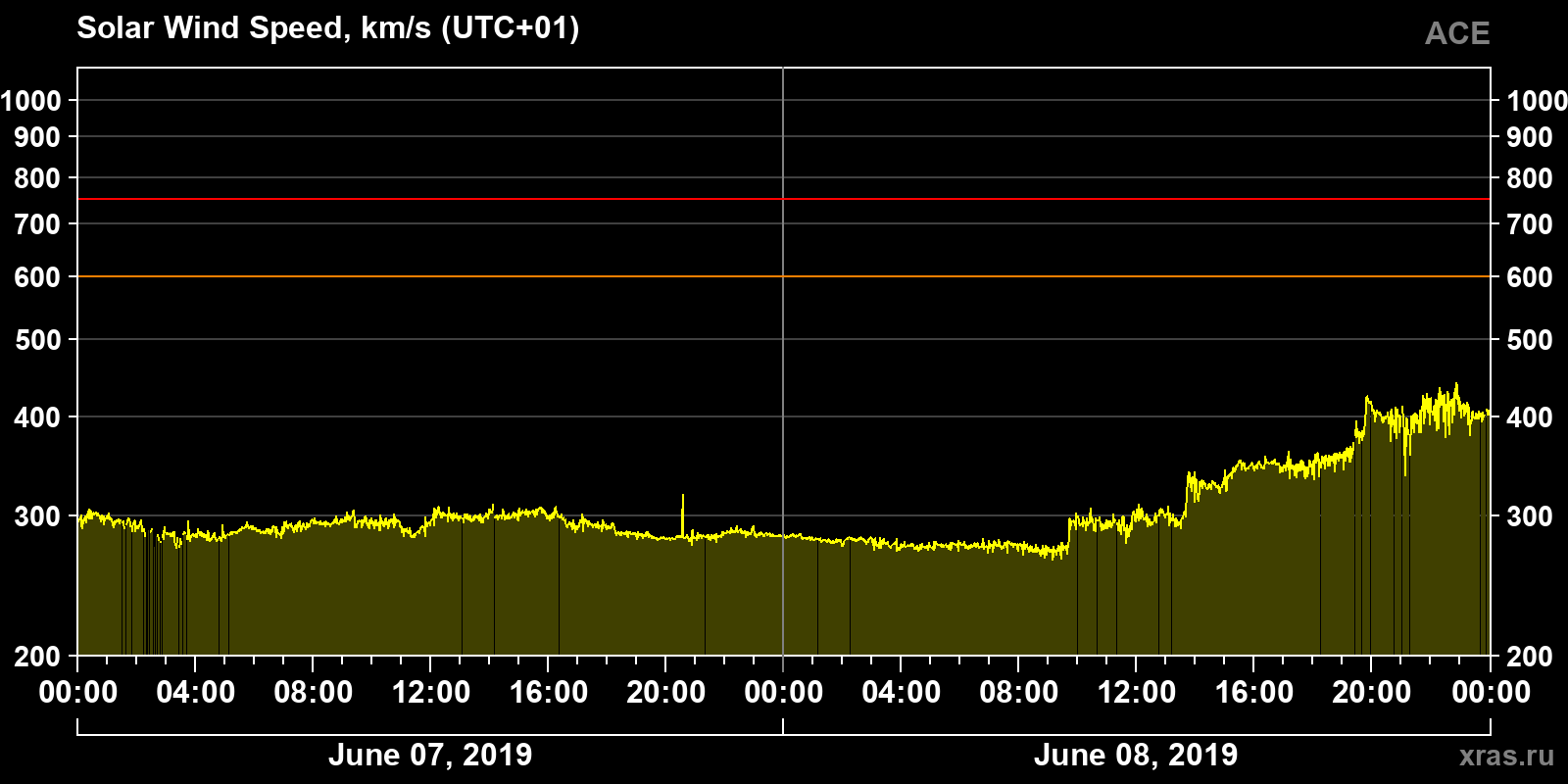 Solar wind speed