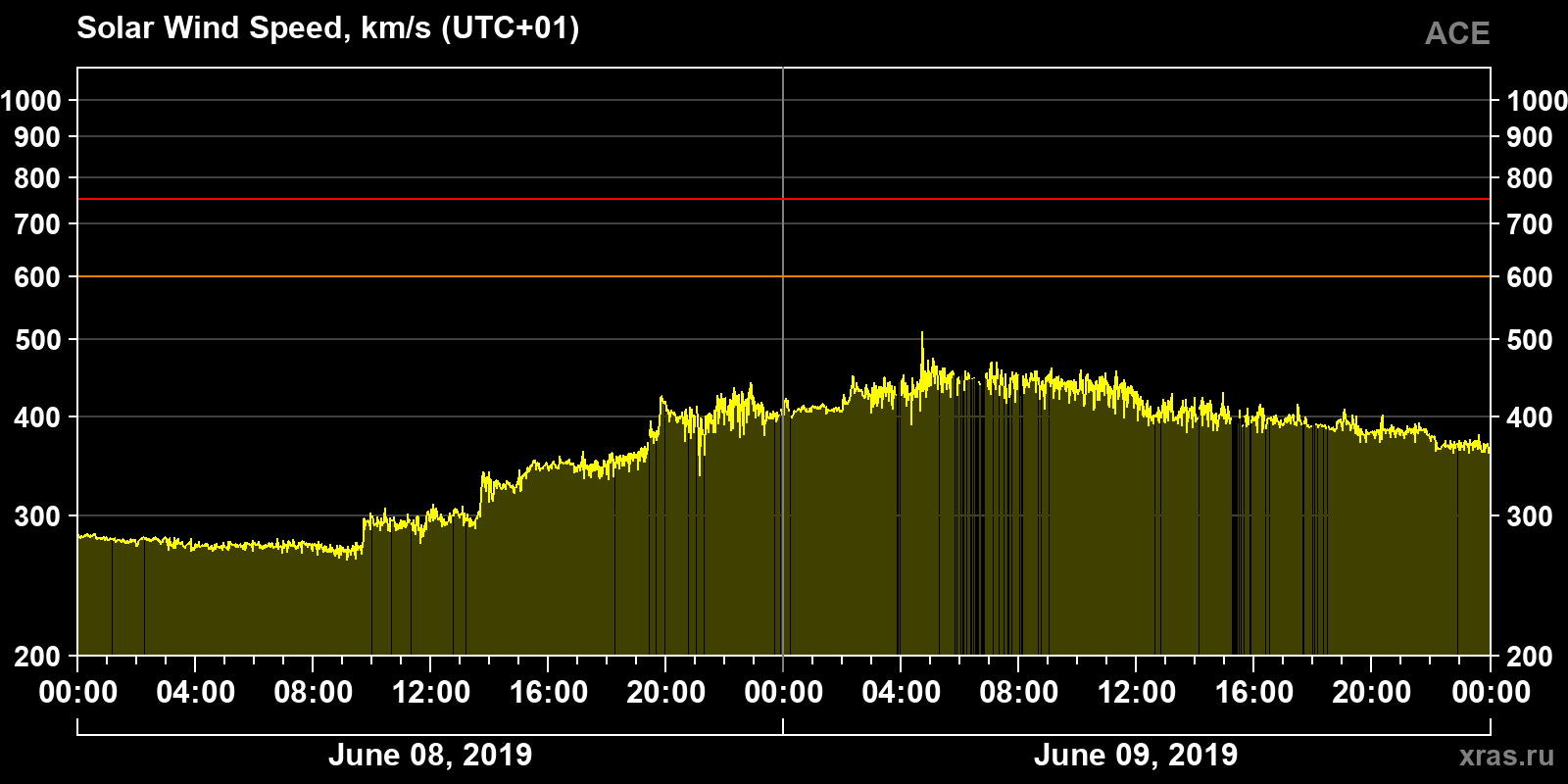 Solar wind speed