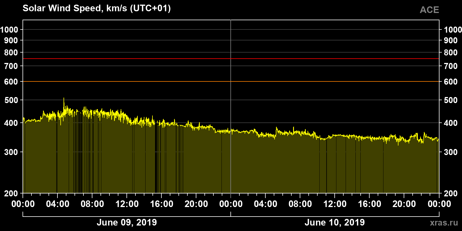 Solar wind speed