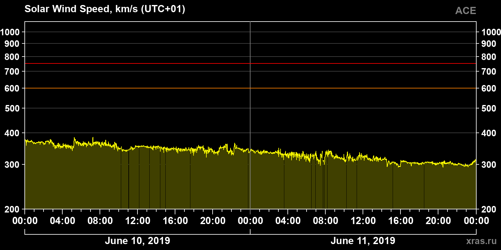 Solar wind speed
