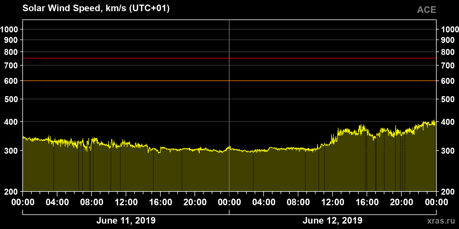 Solar wind speed