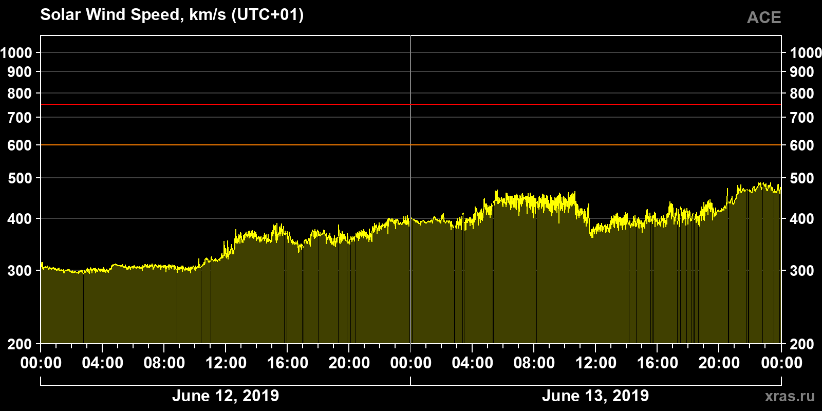 Solar wind speed