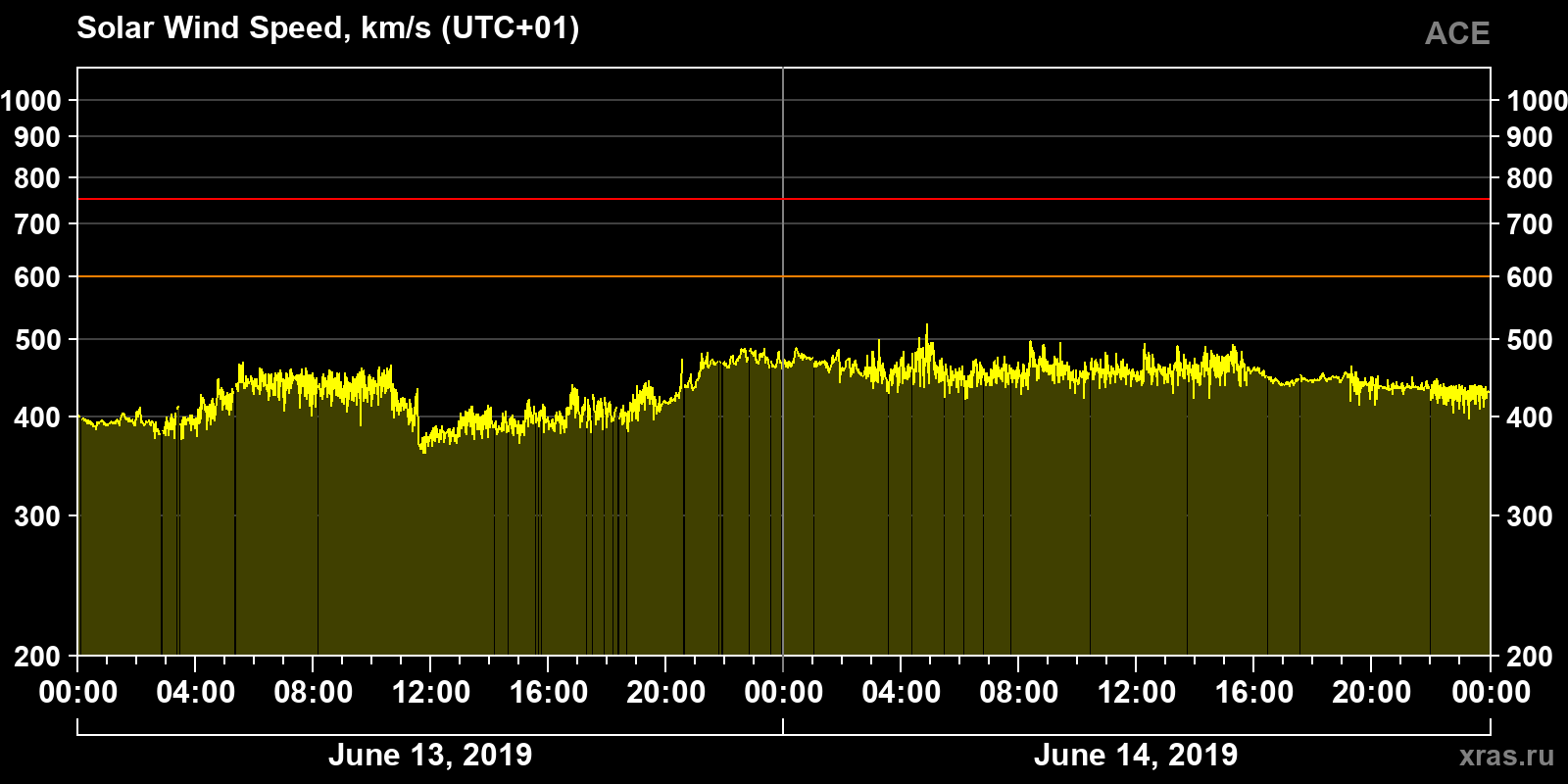 Solar wind speed